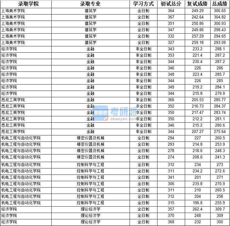 2020年上海大學(xué)控制科學(xué)與工程研究生錄取分?jǐn)?shù)線