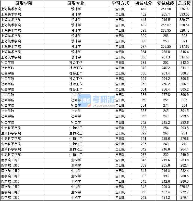 2020年上海大學設計學研究生錄取分數(shù)線