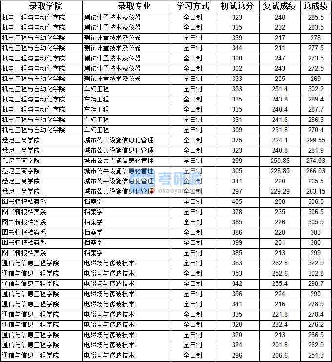 2020年上海大學(xué)車輛工程研究生錄取分數(shù)線