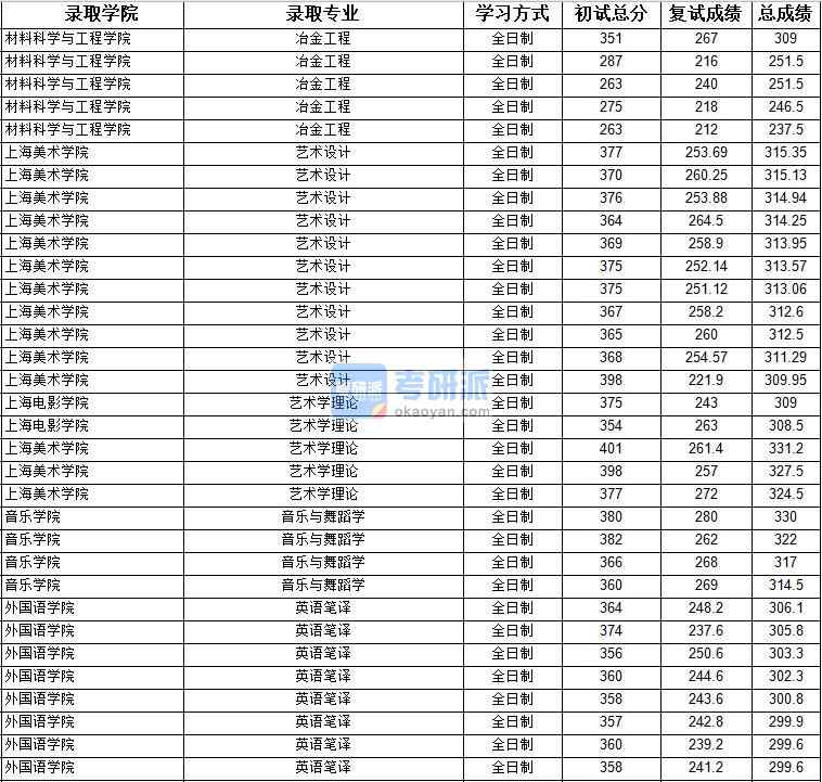 2020年上海大學(xué)藝術(shù)學(xué)理論研究生錄取分數(shù)線