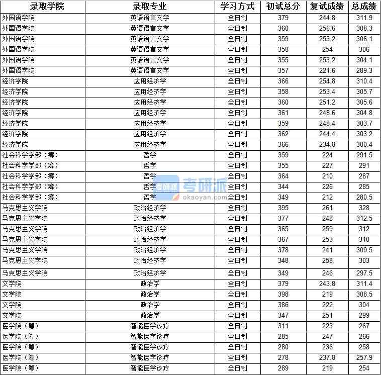 2020年上海大學(xué)應(yīng)用經(jīng)濟學(xué)研究生錄取分數(shù)線