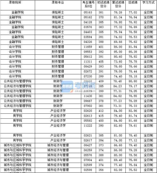 2020年上海財經(jīng)大學(xué)保險碩士研究生錄取分數(shù)線