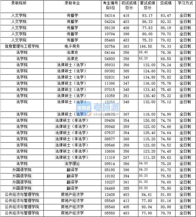2020年上海財經大學法律史研究生錄取分數(shù)線