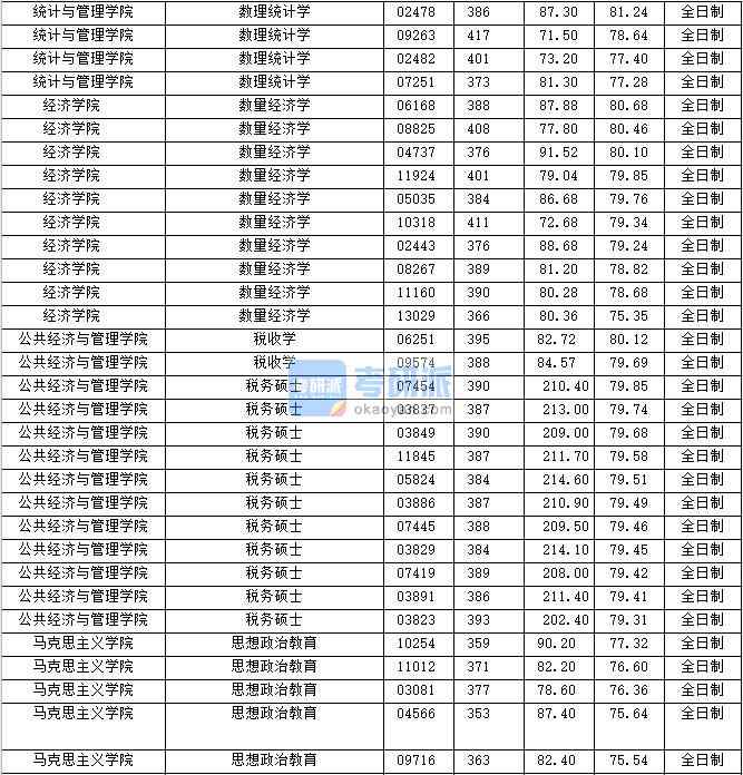2020年上海財經(jīng)大學數(shù)理統(tǒng)計學研究生錄取分數(shù)線