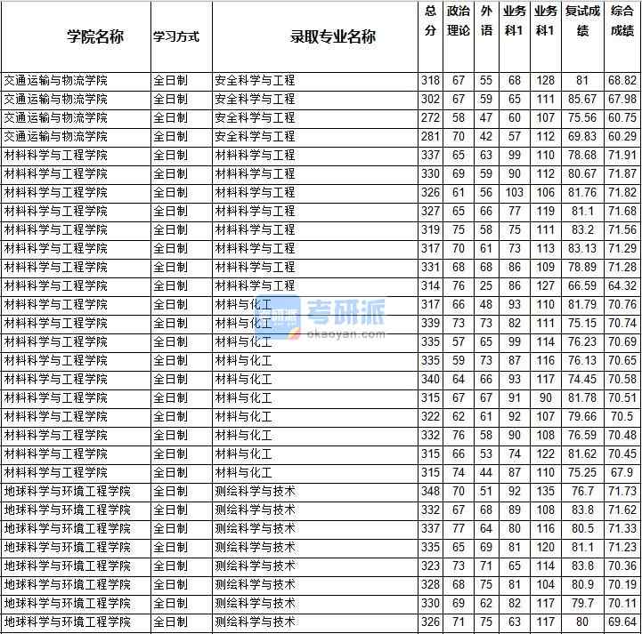2020年西南交通大學(xué)材料科學(xué)與工程研究生錄取分?jǐn)?shù)線