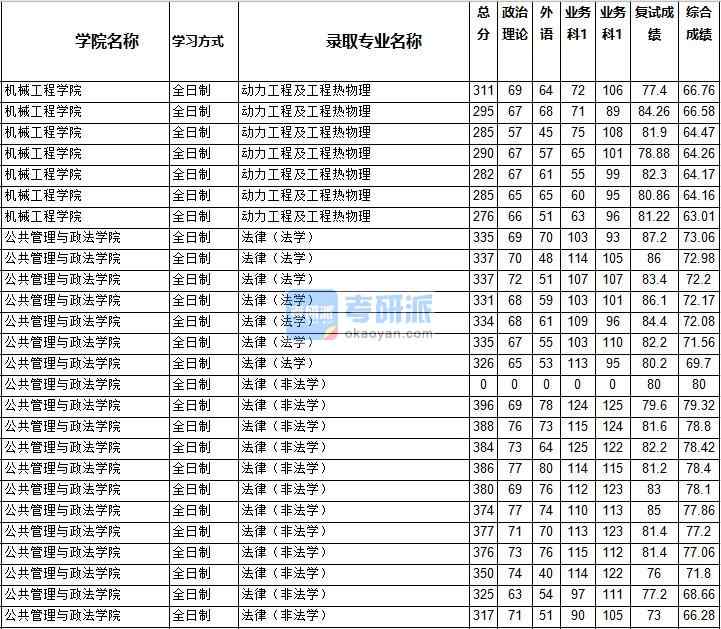 2020年西南交通大學(xué)法律(法學(xué))研究生錄取分?jǐn)?shù)線