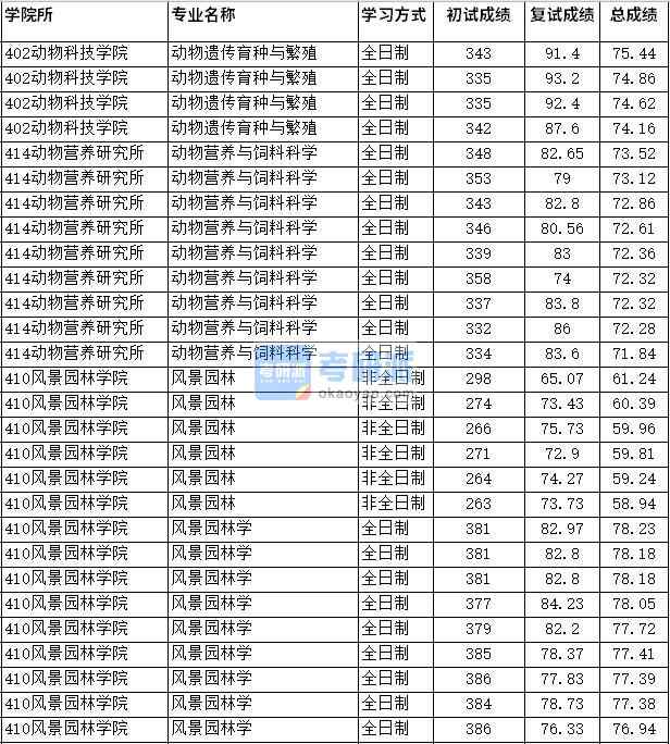 2020年四川農(nóng)業(yè)大學動物營養(yǎng)與飼料科學研究生錄取分數(shù)線