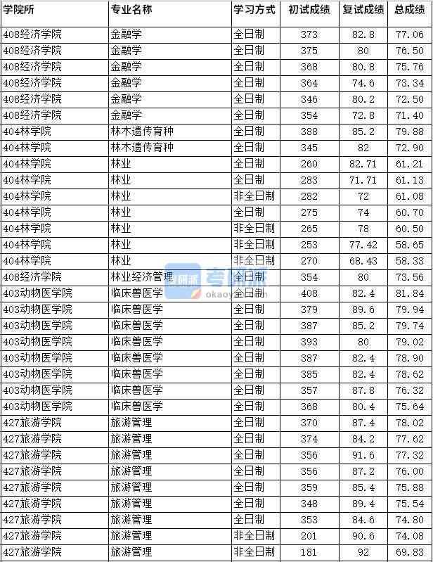 2020年四川農(nóng)業(yè)大學(xué)林木遺傳育種研究生錄取分?jǐn)?shù)線