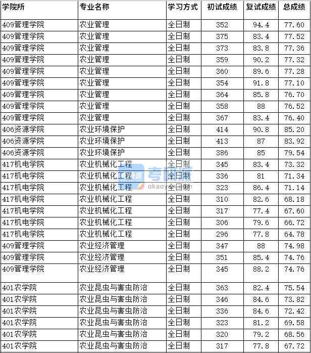 2020年四川農(nóng)業(yè)大學農(nóng)業(yè)昆蟲與害蟲防治研究生錄取分數(shù)線