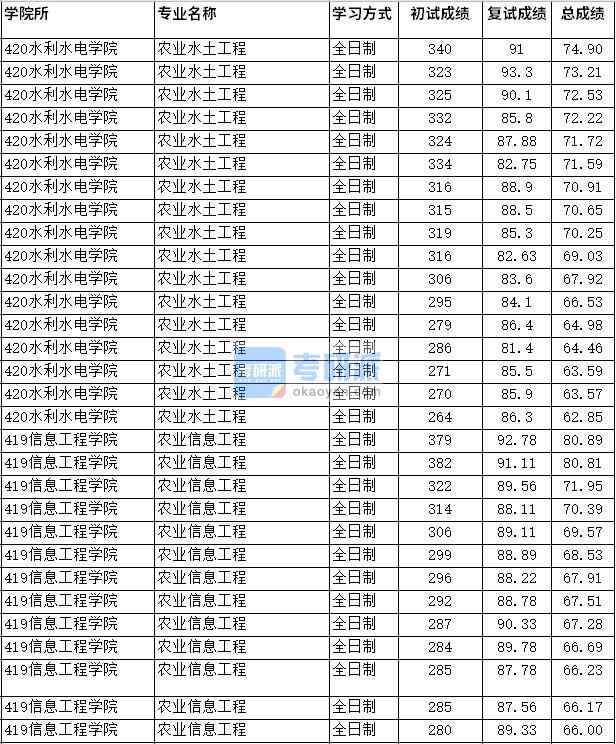 2020年四川農業(yè)大學農業(yè)水土工程研究生錄取分數線