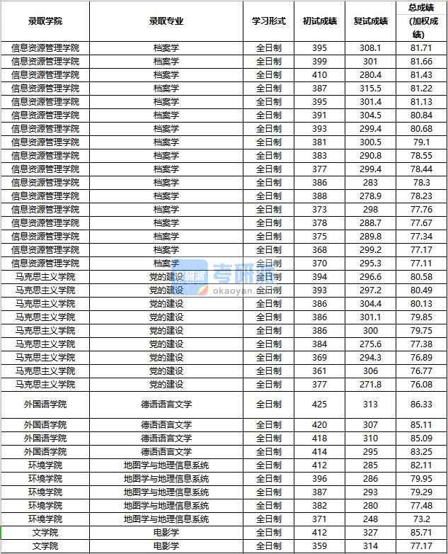 2020年中國人民大學(xué)德語語言文學(xué)研究生錄取分?jǐn)?shù)線