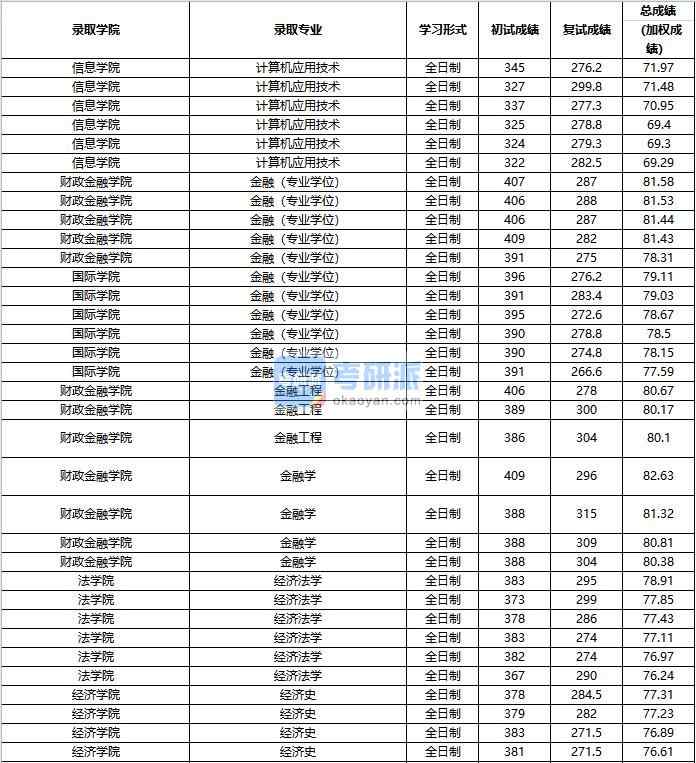 2020年中國(guó)人民大學(xué)計(jì)算機(jī)應(yīng)用技術(shù)研究生錄取分?jǐn)?shù)線