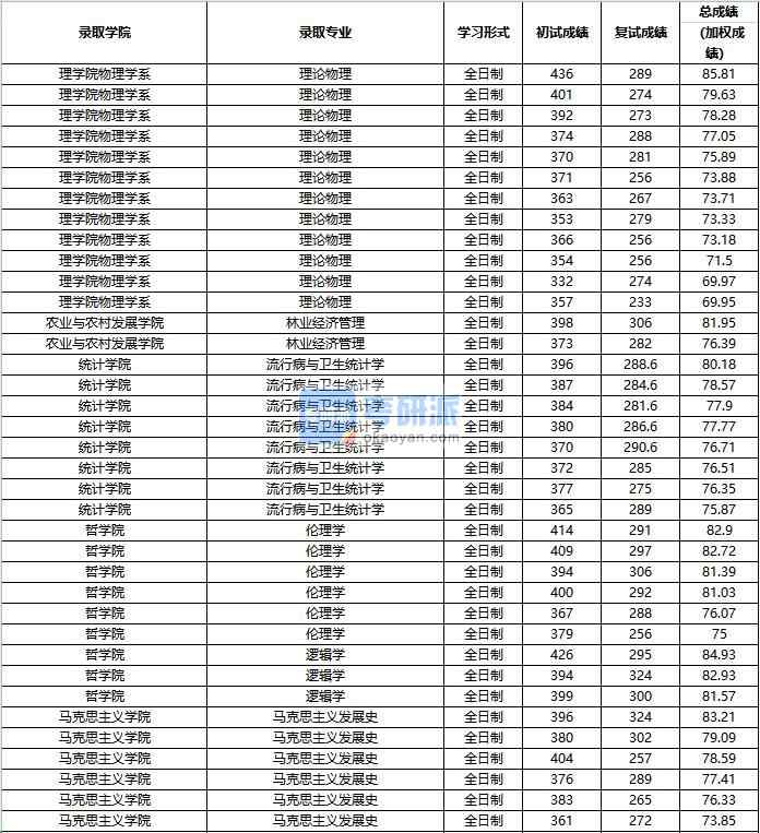 2020年中國(guó)人民大學(xué)理論物理研究生錄取分?jǐn)?shù)線