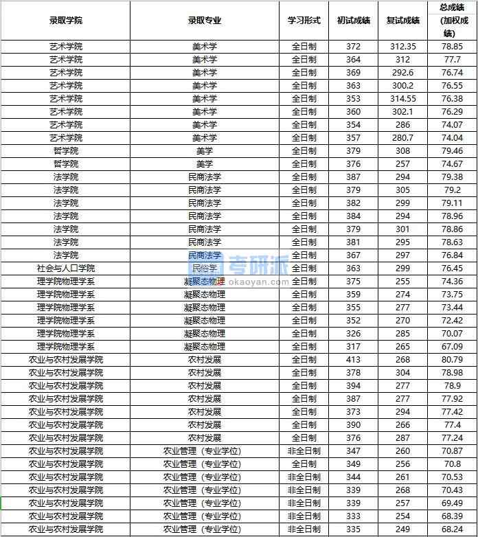 2020年中國(guó)人民大學(xué)美術(shù)學(xué)研究生錄取分?jǐn)?shù)線