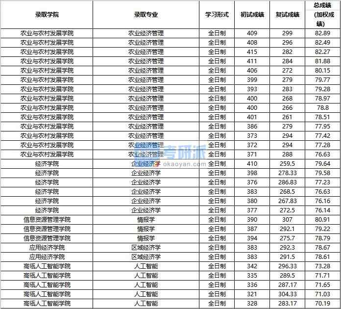 2020年中國人民大學(xué)情報學(xué)研究生錄取分?jǐn)?shù)線