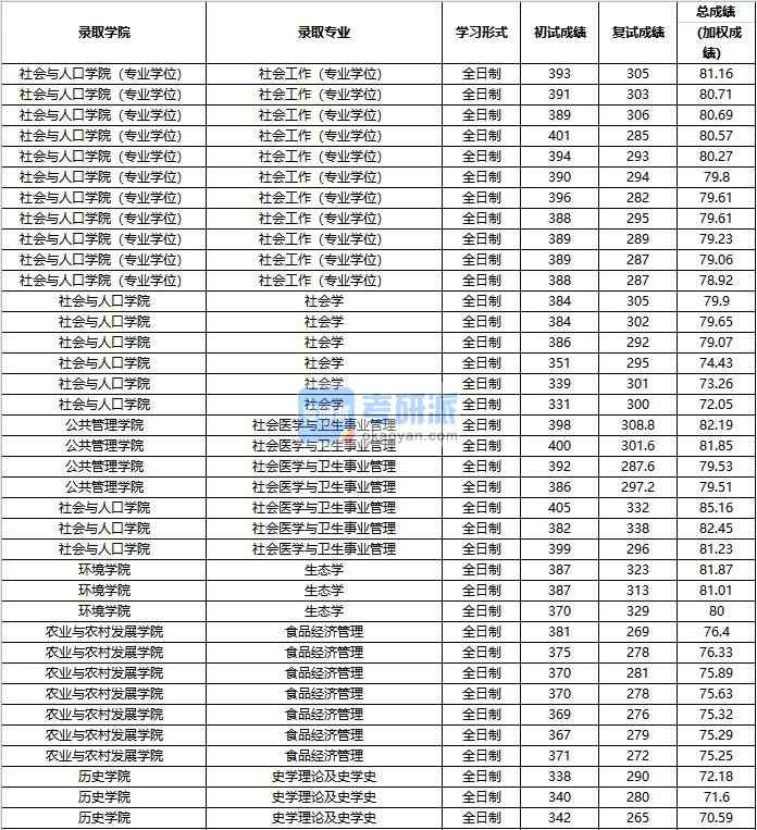 2020年中國人民大學(xué)社會醫(yī)學(xué)與衛(wèi)生事業(yè)管理研究生錄取分?jǐn)?shù)線