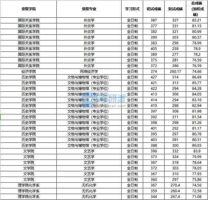 2020年中國(guó)人民大學(xué)無(wú)機(jī)化學(xué)研究生錄取分?jǐn)?shù)線