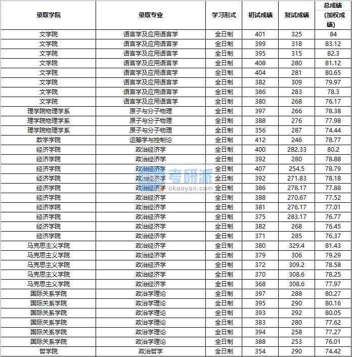 2020年中國人民大學(xué)政治經(jīng)濟(jì)學(xué)研究生錄取分?jǐn)?shù)線