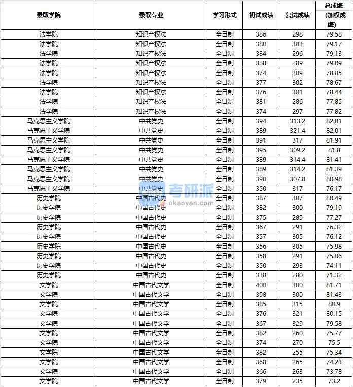 2020年中國(guó)人民大學(xué)中共黨史研究生錄取分?jǐn)?shù)線(xiàn)