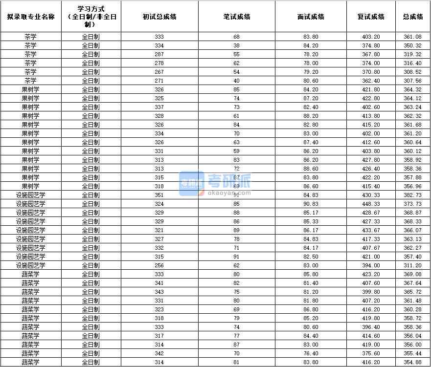 2020年西北農(nóng)林科技大學(xué)茶學(xué)研究生錄取分數(shù)線