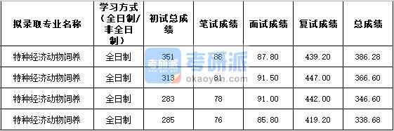 2020年西北農(nóng)林科技大學(xué)特種經(jīng)濟動物飼養(yǎng)研究生錄取分數(shù)線
