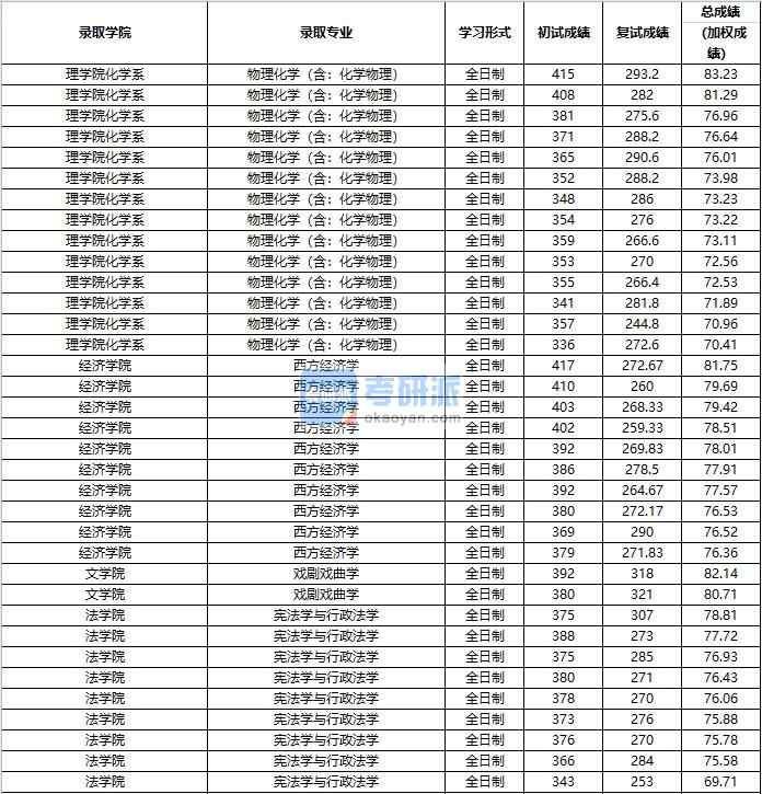 2020年中國(guó)人民大學(xué)西方經(jīng)濟(jì)學(xué)研究生錄取分?jǐn)?shù)線(xiàn)