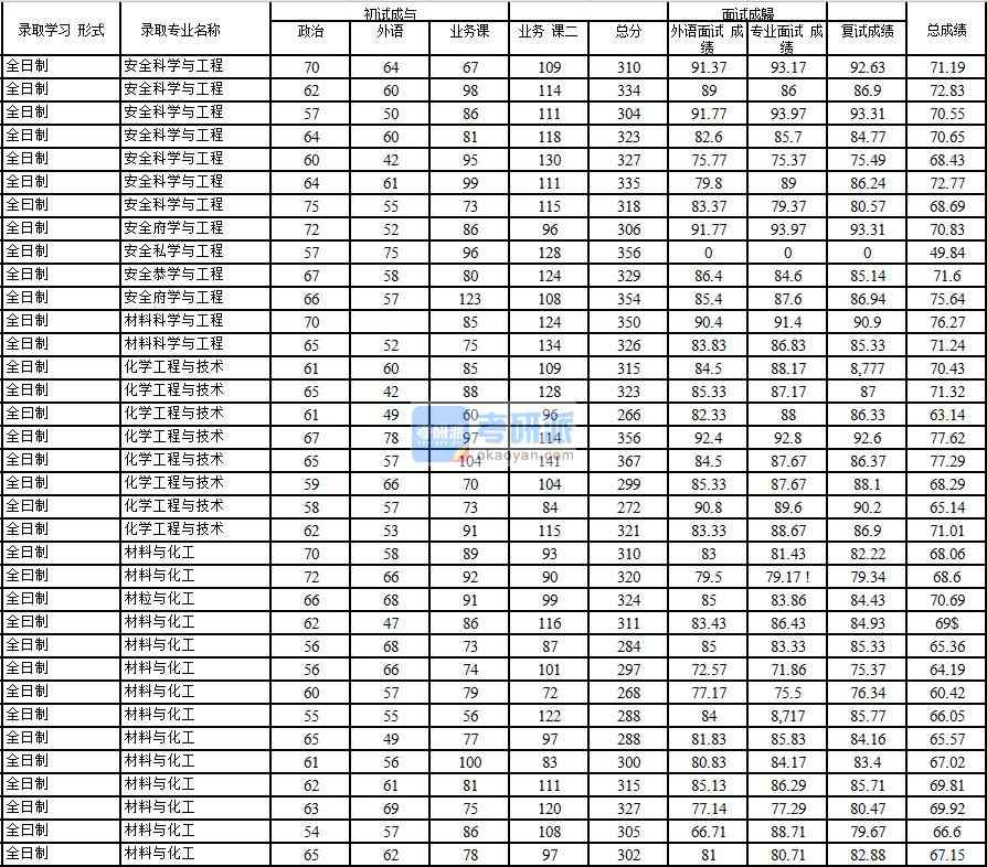 2020年中國(guó)石油大學(xué)(北京)化學(xué)工程與技術(shù)研究生錄取分?jǐn)?shù)線