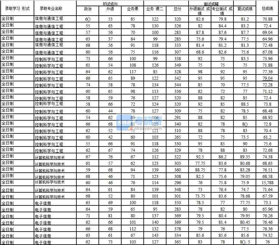 2020年中國石油大學(xué)(北京)信息與通信工程研究生錄取分?jǐn)?shù)線