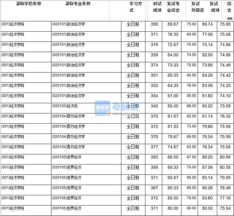 2020年西南財(cái)經(jīng)大學(xué)經(jīng)濟(jì)史研究生錄取分?jǐn)?shù)線
